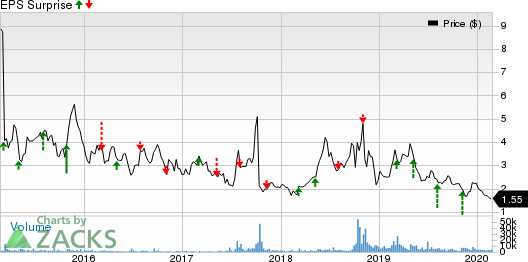 AcelRx Pharmaceuticals, Inc. Price and EPS Surprise