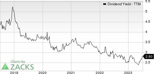 General Mills, Inc. Dividend Yield (TTM)