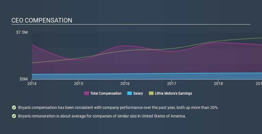 NYSE:LAD CEO Compensation, January 2nd 2020