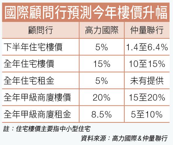 上車 新房策 移山填海 香港樓市2018