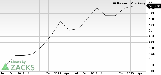 Broadcom Inc. Revenue (Quarterly)