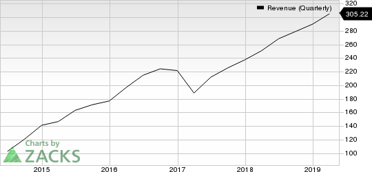 Mellanox Technologies, Ltd. Revenue (Quarterly)