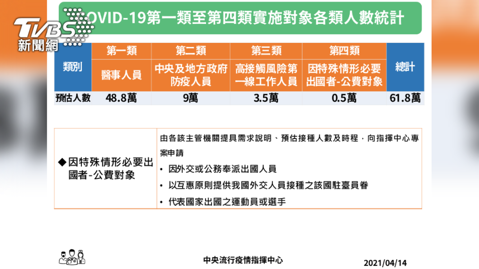 指揮中心宣布開放第四類人士，因外交出國人員擴大接種公費新冠疫苗。（圖／指揮中心提供）