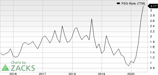 iRobot Corporation PEG Ratio (TTM)