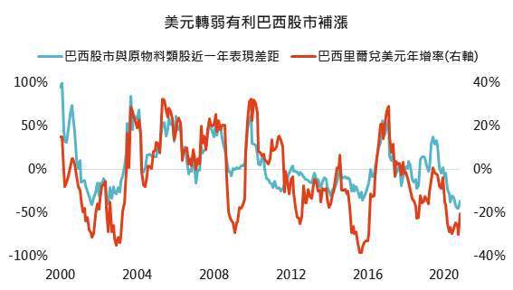 資料來源：Bloomberg，「鉅亨買基金」整理，，採MSCI全球原物料類股與MSCI巴西指數，2020/11/26。