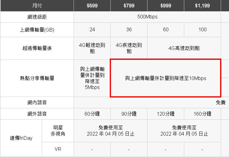 iPhone13拚買氣！中華電、遠傳升網速推中低價5G「吃到飽」