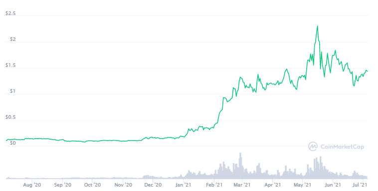 <a href="https://coinmarketcap.com/currencies/cardano/" rel="nofollow noopener" target="_blank" data-ylk="slk:ADA Preis: Ein Bild von CoinMarketCap;elm:context_link;itc:0;sec:content-canvas" class="link ">ADA Preis: Ein Bild von CoinMarketCap</a>