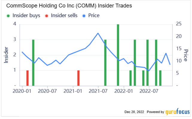 CommScope: A Multibagger or Bust