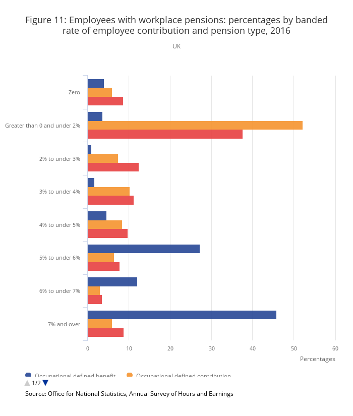 ONS workplace pensions
