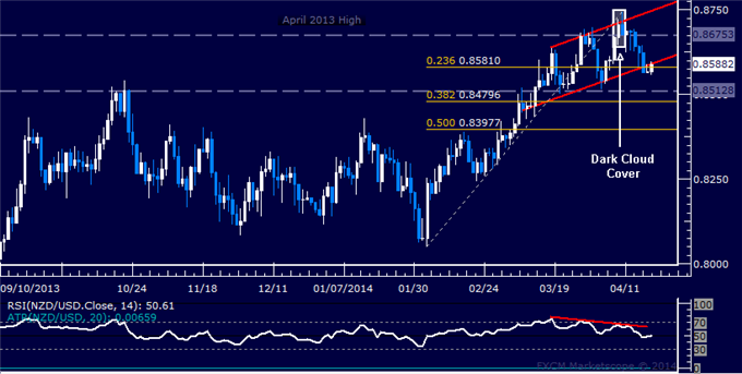 dailyclassics_nzd-usd_body_Picture_10.png, NZD/USD Technical Analysis: 4-Month Resistance Line in Play