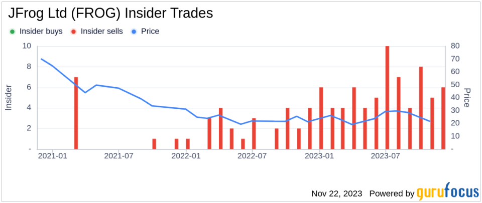 Insider Sell: Director Frederic Simon Sells 35,000 Shares of JFrog Ltd (FROG)