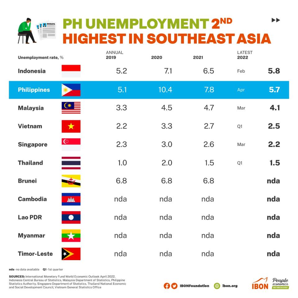 Philippines lags in pandemic recovery in Southeast Asia IBON