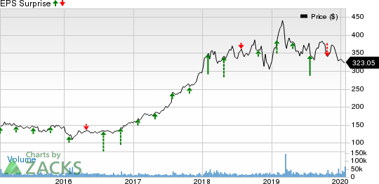 The Boeing Company Price and EPS Surprise