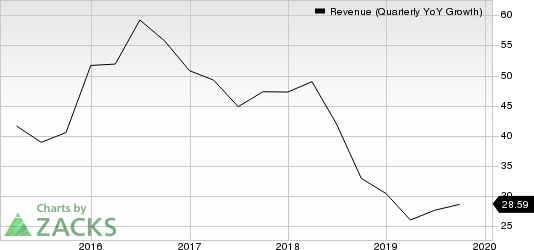 Facebook, Inc. Revenue (Quarterly YoY Growth)