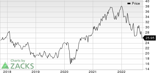 ABB Ltd Price