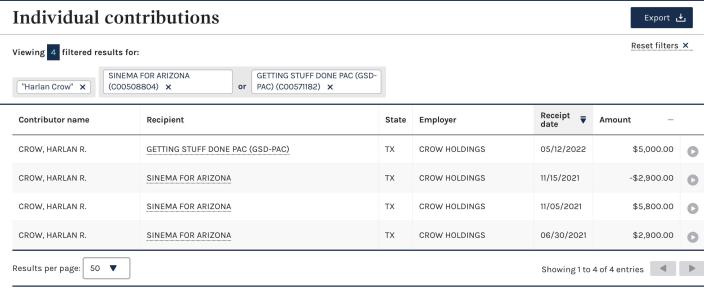 Harlan Crow's contributions to Sen. Kyrsten Sinema's political action committees.