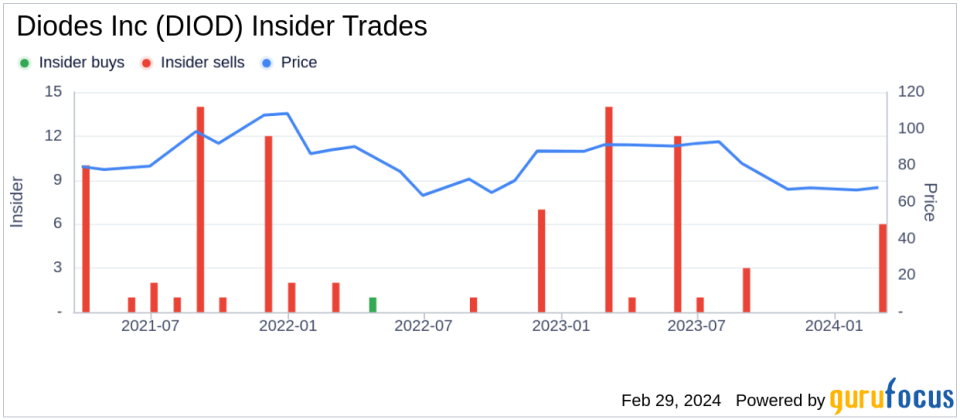 Diodes Inc (DIOD) CFO Brett Whitmire Sells 3,400 Shares