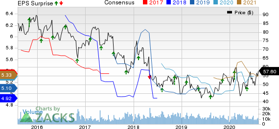 Cardinal Health, Inc. Price, Consensus and EPS Surprise