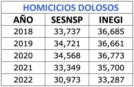 Homicidios dolosos en México entre los años 2018 y 2022