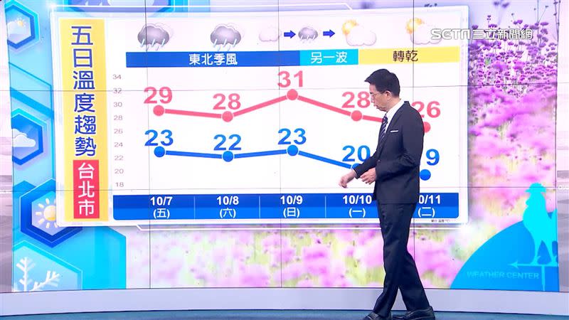 週日受冷空氣影響，空曠地區可能有16度的溫度出現。