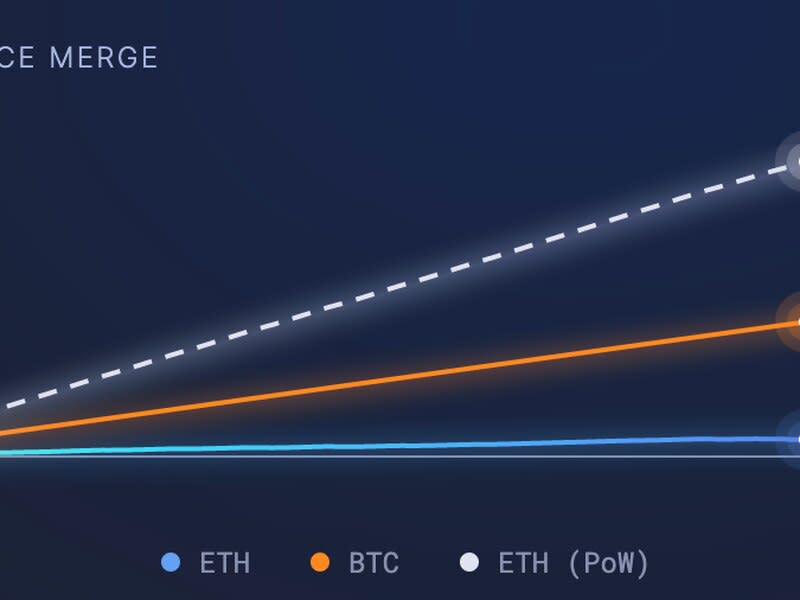 Chart shows Ethereum’s post-Merge inflation rate (blue line) versus Bitcoin’s (orange line) and a hypothetical rendition of what Ethereum’s would have been without the Merge (dotted line). (Ultra Sound Money)