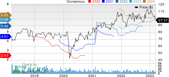 Ashland Inc. Price and Consensus