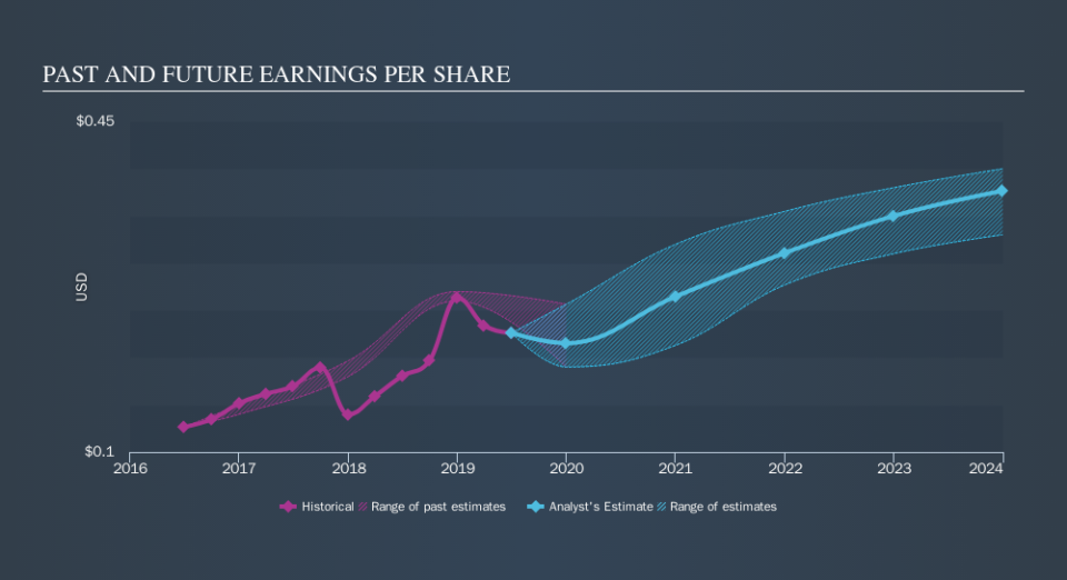 NasdaqGS:SIRI Past and Future Earnings, October 22nd 2019