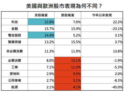 資料來源：Bloomberg，「鉅亨買基金」整理，採標普500與道瓊歐洲600指數，今年以來表現採MSCI世界各類股指數，資料日期:2020/9/22。此資料僅為歷史數據模擬回測，不為未來投資獲利之保證，在不同指數走勢、比重與期間下，可能得到不同數據結果。