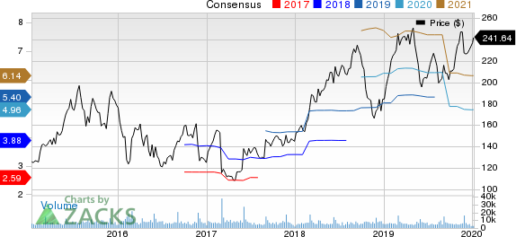 Palo Alto Networks, Inc. Price and Consensus