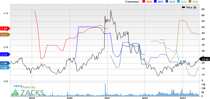 Rocket Pharmaceuticals, Inc. Price and Consensus