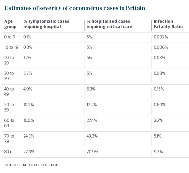 Estimates of severity of coronavirus cases in Britain