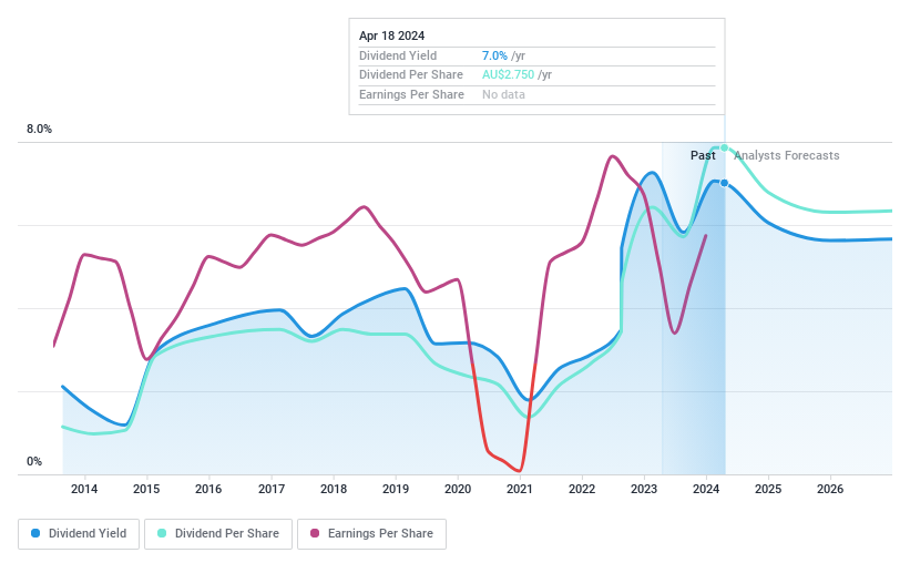 ASX:ALD Dividend History as at May 2024