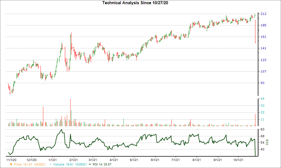 3-month RSI Chart for WRLD