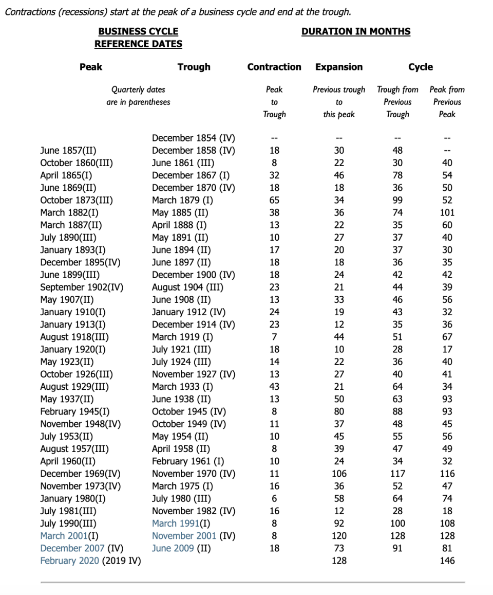 The NBER has charted the economic expansions and contractions — otherwise known as recessions — dating back to 1854.