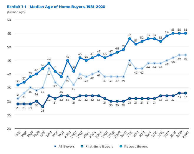 Median age of homebuyers. Graph and data by the National Association of Realtors. 