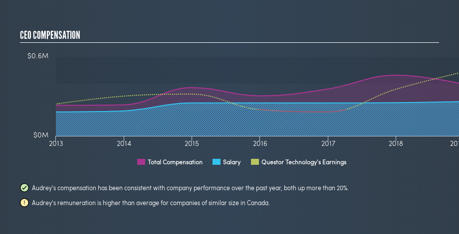 TSXV:QST CEO Compensation, September 3rd 2019