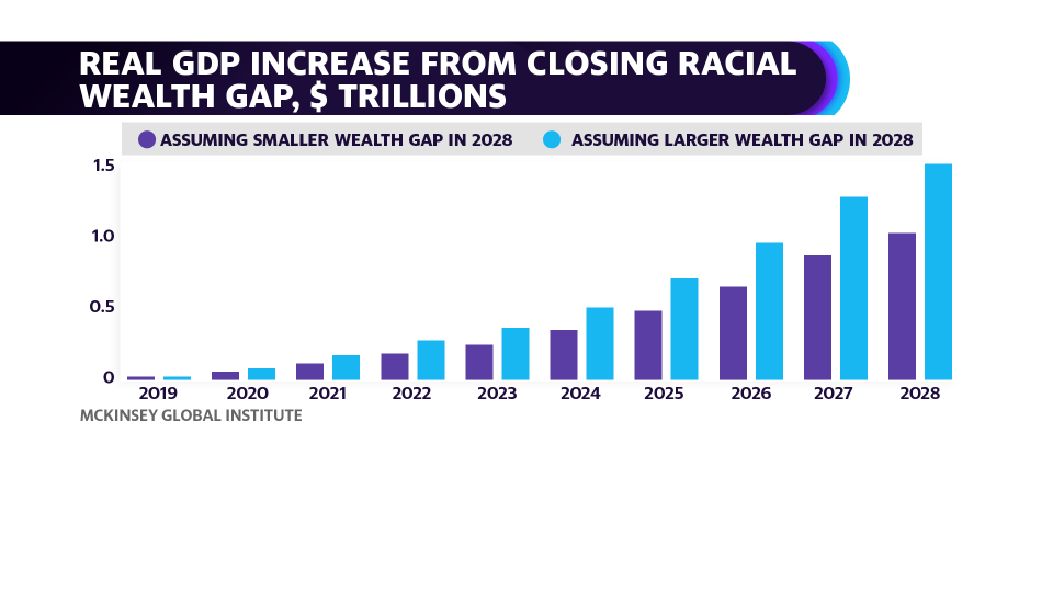 Real GDP increase from closing racial wealth gap (Credit: McKinsey & Company)