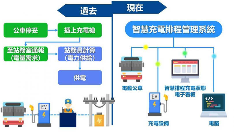 客運業者導入電動公車智慧充電管理系統事前事後作業差異。（圖／交通部運輸研究所提供）