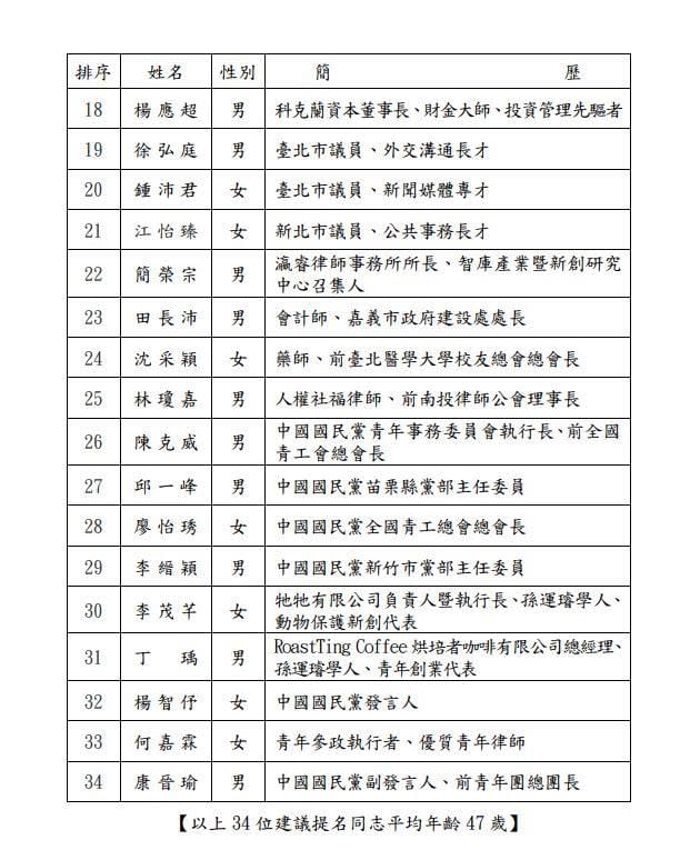 國民黨公布第11屆不分區立委名單及簡歷。國民黨提供