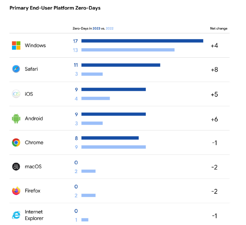 Zero-day vulnerabilities discovered in 2023