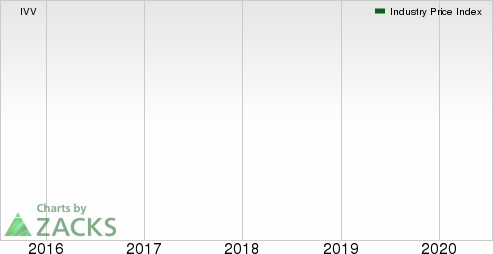 Medical - Biomedical and Genetics Industry 5YR % Return