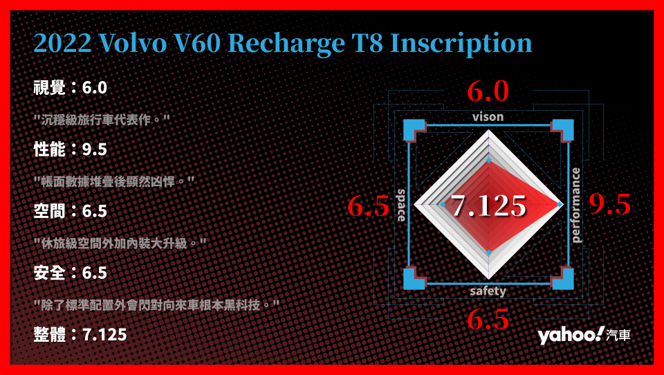 第3 & 4名：Volvo V60 Recharge T8 Inscription 分項評比