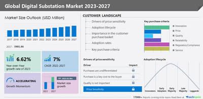 El mercado de subestaciones digitales crece a una CAGR del 7 % entre 2022 y 2027, impulsado por la creciente demanda de soluciones de automatización integradas