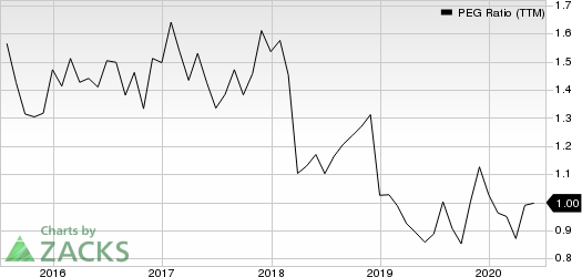 Cigna Corporation PEG Ratio (TTM)