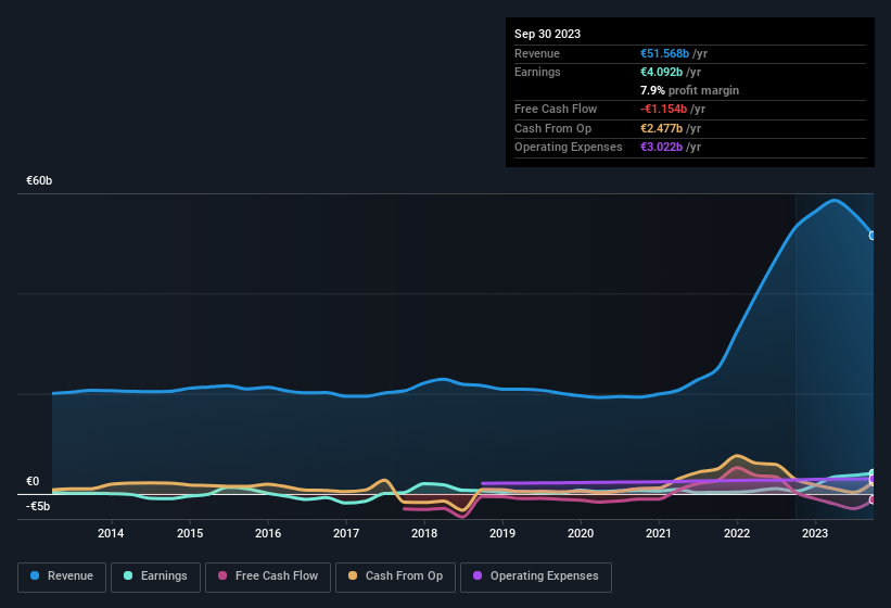 earnings-and-revenue-history