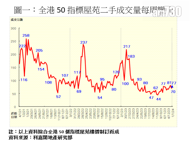 50指標屋苑上周錄77宗成交 按周增一成 陳海潮：短期將突破90宗水平｜二手市況