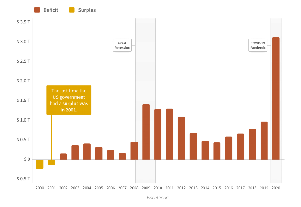 This graph shows official data on the federal budget deficits since the year 2000.