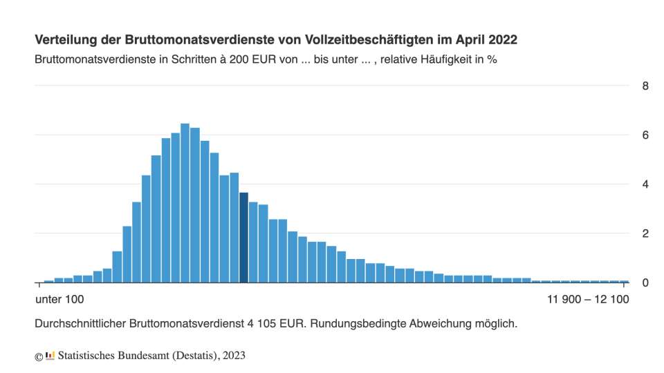Auf dieser Grafik wird die statistische Verteilung der Gehälter der Deutschen ersichtlich. Es zeigt sich eine rechtschiefe Verteilung. Meint: Knapp zwei Drittel der Beschäftigten beziehen Monatsgehälter, die geringer als das Durchschnittsgehalt sind. - Copyright: Statistisches Bundesamt
