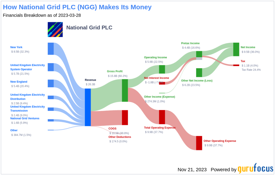 National Grid PLC's Dividend Analysis