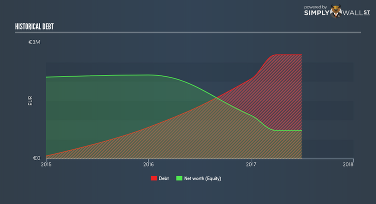 AIM:EQT Historical Debt Jun 6th 18